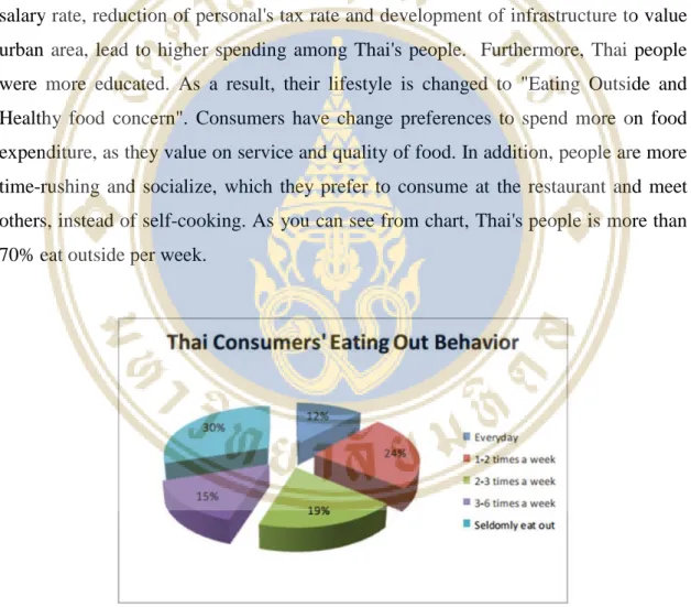 Figure 1.5 Thai Consumers' Eating Out Behavior 