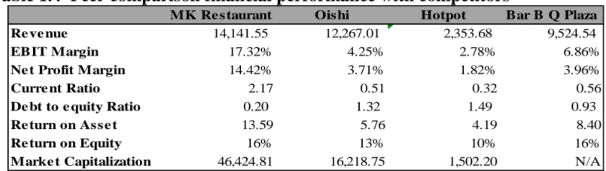 Table 1.4  Peer comparison financial performance with competitors 