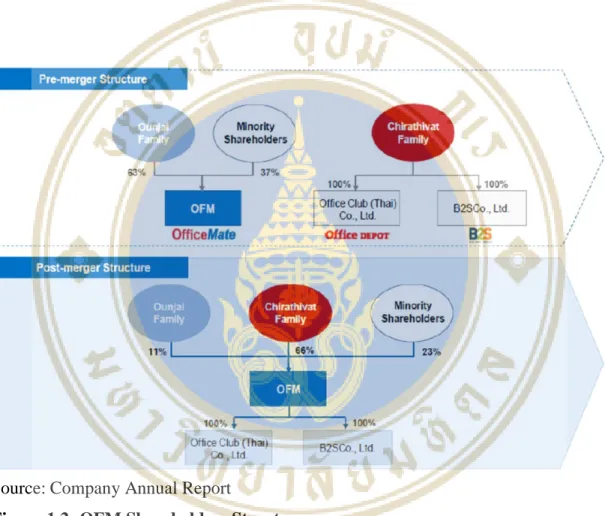 Figure 1.2: OFM Shareholders Structure 