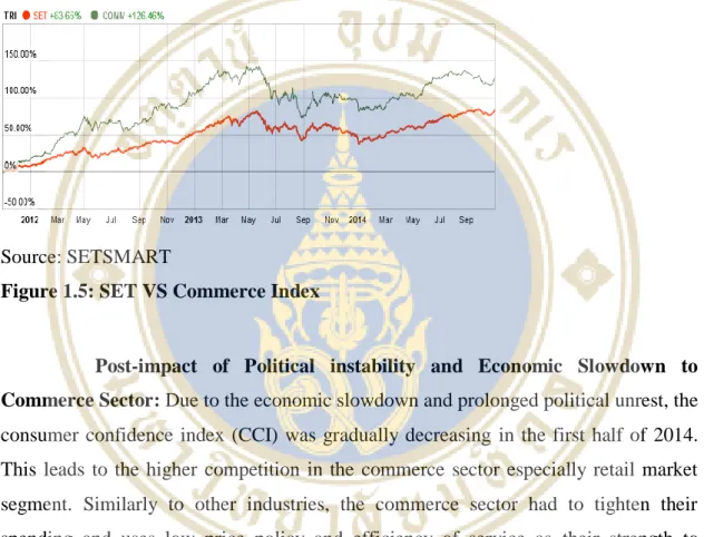 Figure 1.5: SET VS Commerce Index 