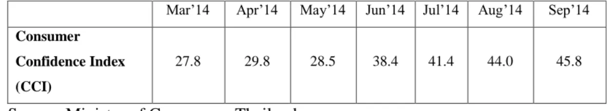 Table 1.2: Consumer Confidence Index (CCI) 