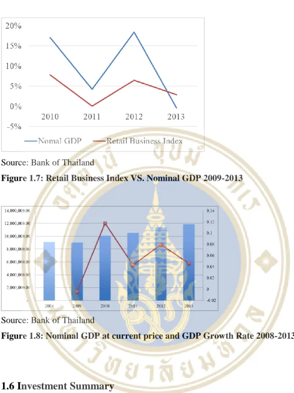 Figure 1.7: Retail Business Index VS. Nominal GDP 2009-2013 