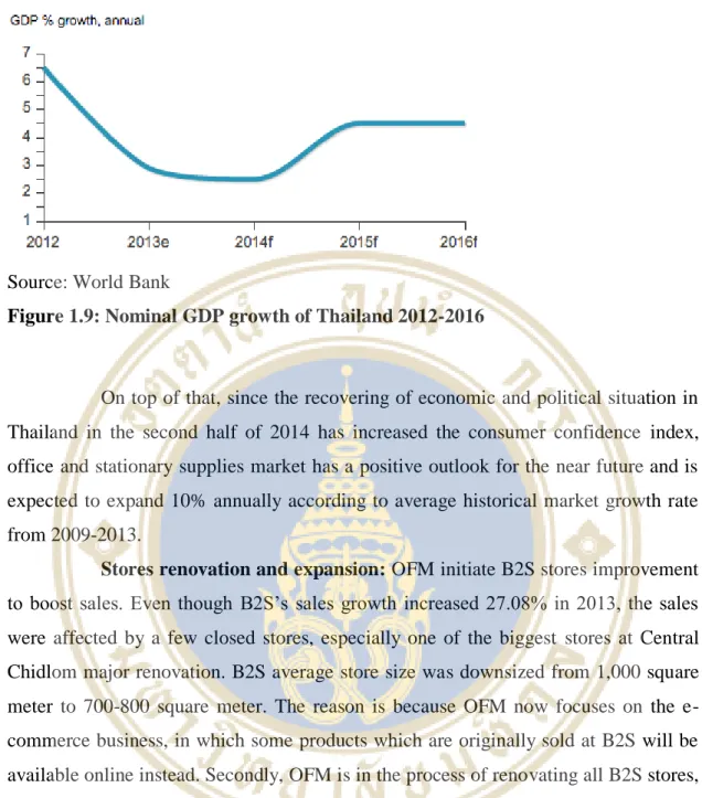 Figure 1.9: Nominal GDP growth of Thailand 2012-2016 