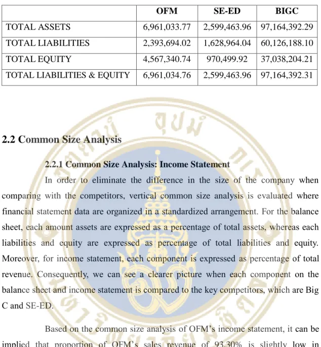 Table 2.2: Balance Sheet Comparison as of 2013 