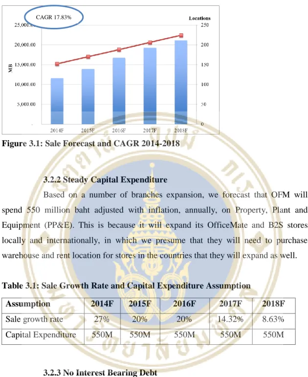 Figure 3.1: Sale Forecast and CAGR 2014-2018 