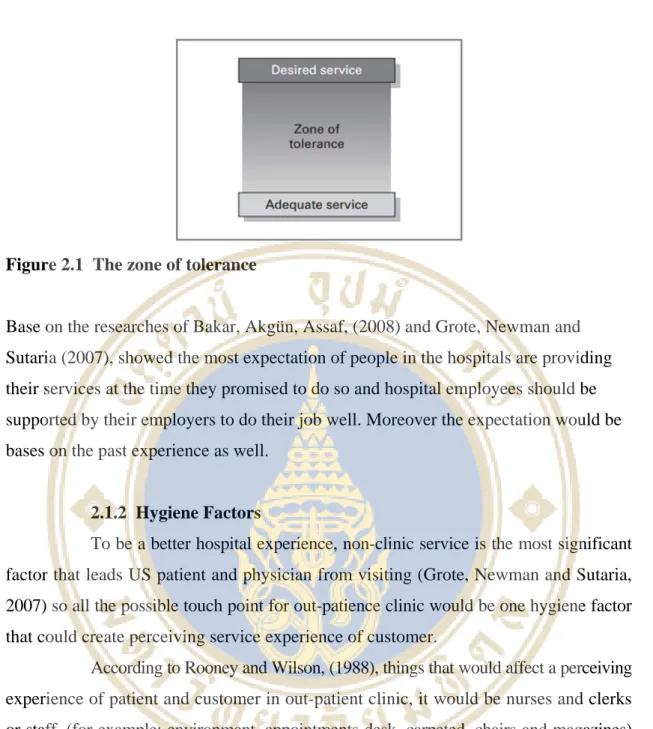 Figure 2.1  The zone of tolerance 