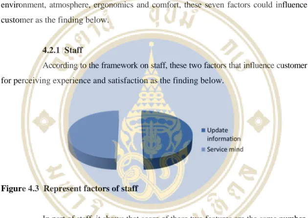 Figure 4.3  Represent factors of staff 