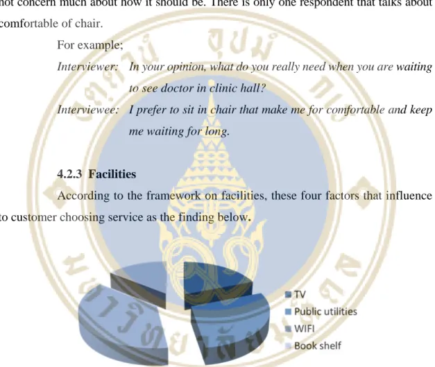 Figure 4.4  Represent factors of facilities 