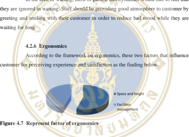 Figure 4.7  Represent factor of ergonomics 