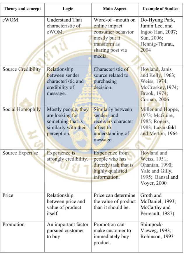Table 2.1 Literature Review Summary  