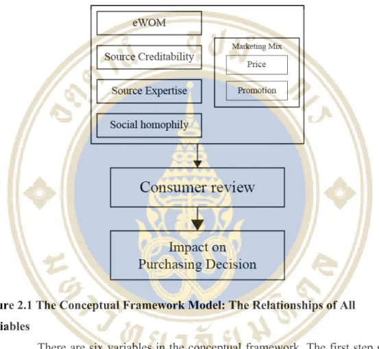 Figure 2.1 The Conceptual Framework Model: The Relationships of All  Variables 