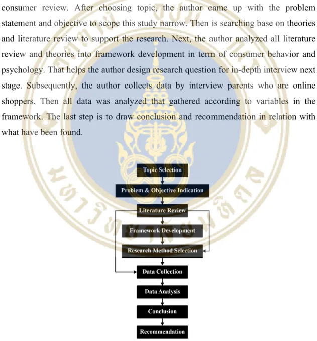 Figure 3.1 The Research Process