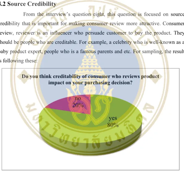 Figure 4.1 The result of source credibility from all interviewees