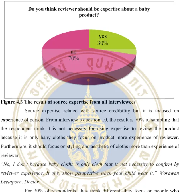 Figure 4.3 The result of source expertise from all interviewees