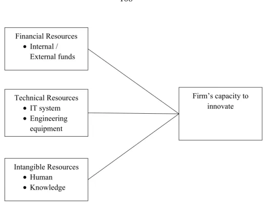 Figure 3.15  Resources as Factors determining Firm’s Capacity to Innovate 