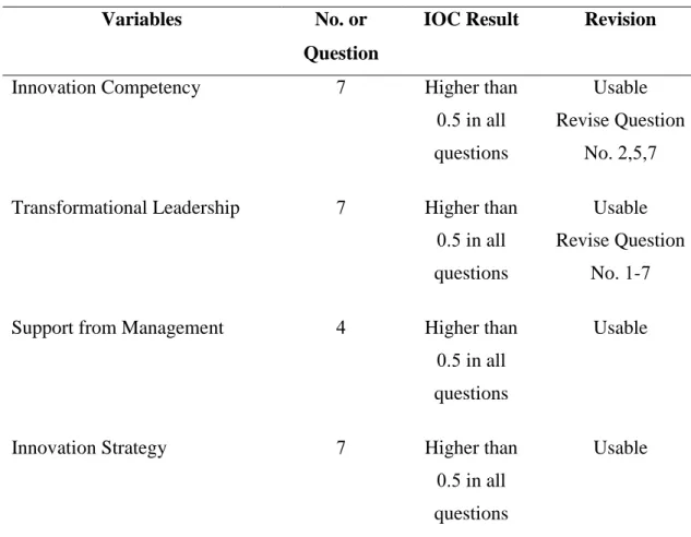 Table 4.1  Results of Validity Measurement    