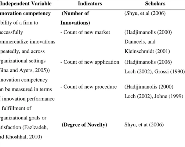 Table 4.5  Study Issues and Measurement of Innovation Competency Variable from                     Perspectives of Scholars 