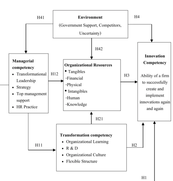 Figure 4.1  Conceptual Framework and Research Hypothesis 