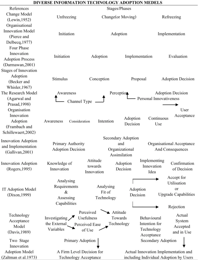 Table 3.2  Innovation Adoption Models and Process 