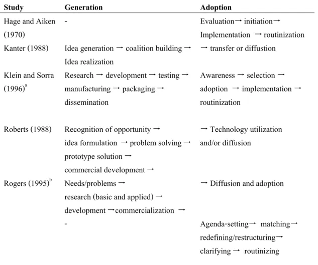 Table 3.2 shows the innovation process in the viewpoint of various academics. 