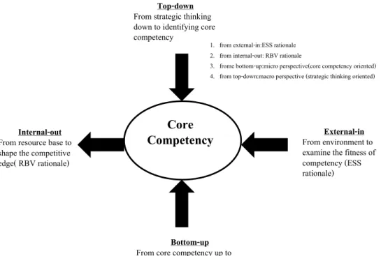 Figure 3.5  Model of Four Perspectives that Identifying Core Competencies  Source:  Bai-Chuan et al., 2006