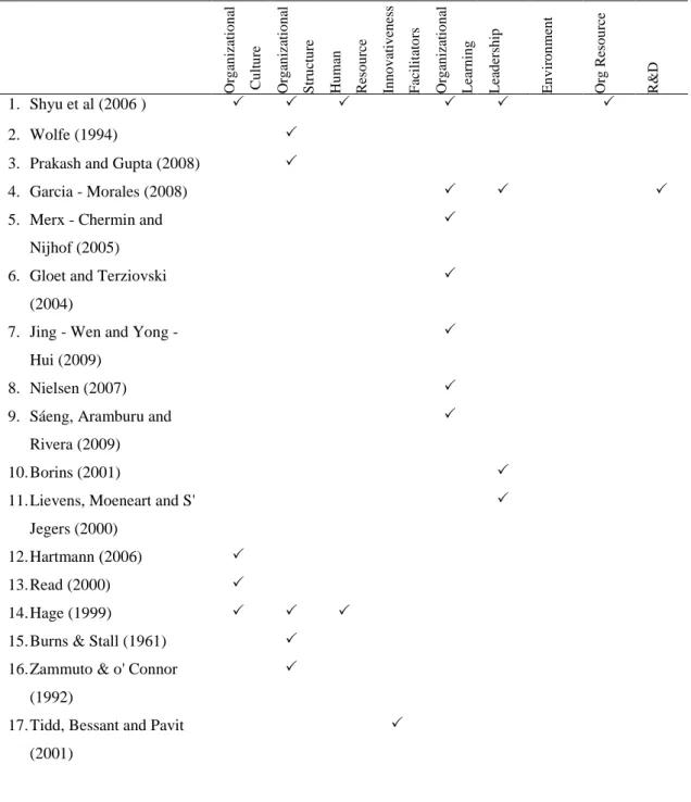 Table 3.4  Summary of Issues relating to Factors Influencing Innovation of Scholars  