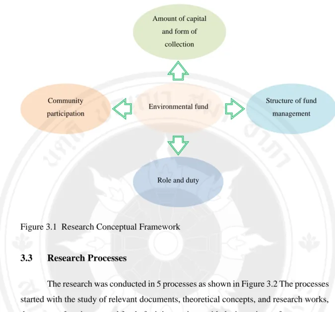 Figure 3.1  Research Conceptual Framework  3.3  Research Processes 