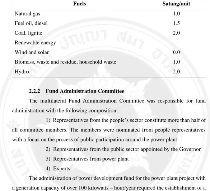Table 2.4  Rates of Contribution of Capital to Community Development Fund around  Power Plant during Power Generation 