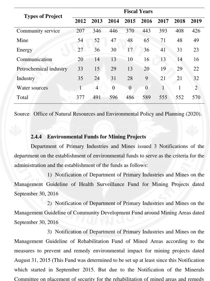 Table 2.8  Summary of the Number of Approved EIA Reports in the Fiscal Years  2012-2019 