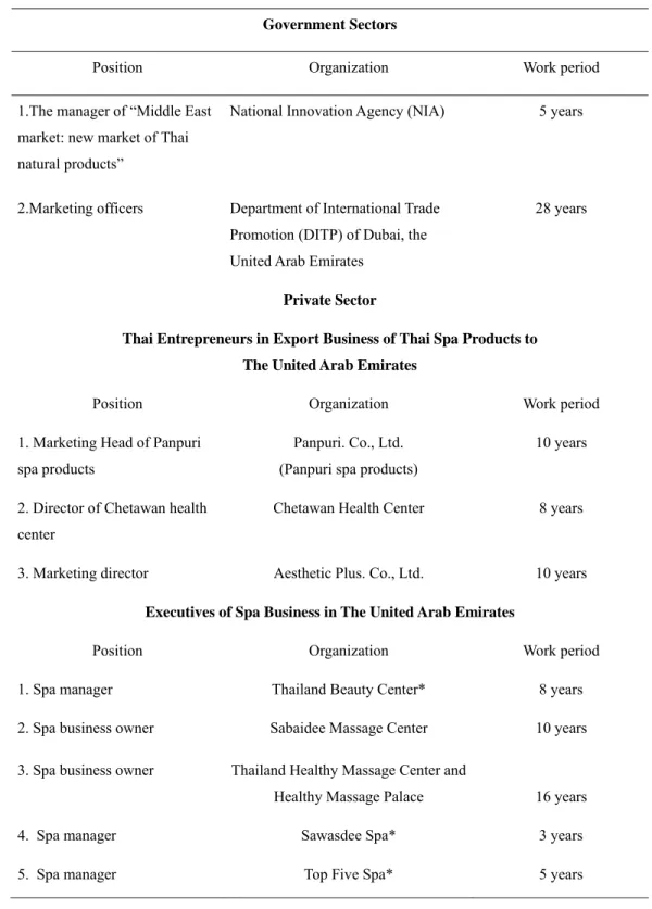Table 4.6  General Information of the Sample Groups for In-depth Interview on Thai  Spa Products in the United Arab Emirates 