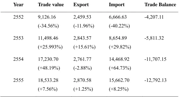 Table 2.2  Thai Trade Statistic - The United Arab Emirates 