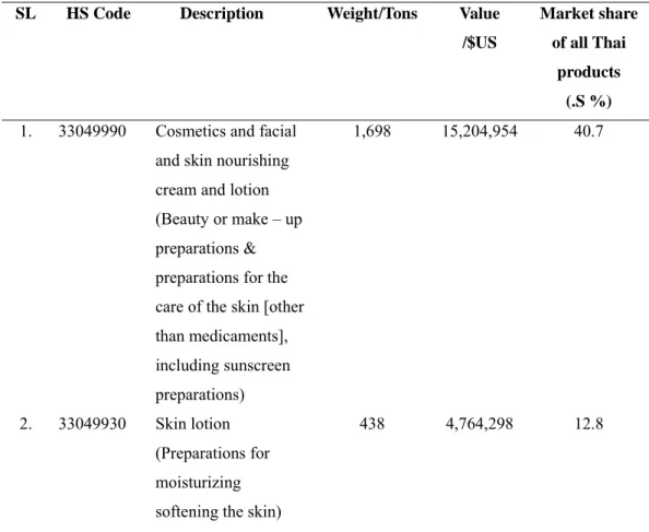 Table 2.3  Imported Cosmetics Products to Dubai in 2012 