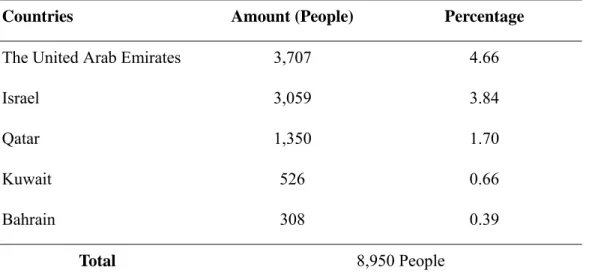 Table 2.4  5 Middle East Countries with Thais Employed 
