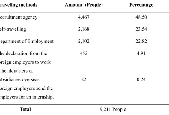 Table 2.5  Travelling Methods of Thai Laborers to Middle East 