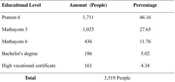 Table 2.9  Thai Laborers in the United Arab Emirates Classified by Educational  Level 