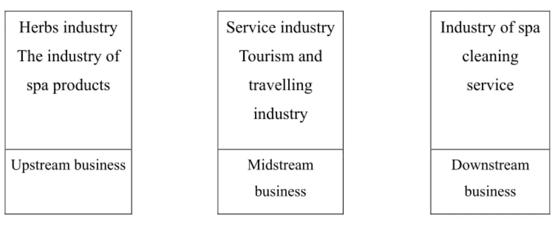 Figure 2.2  The Overall Image of Spa Supply Chain 