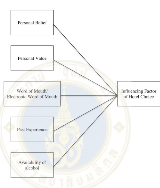 Figure 2.2 Influencing factor of hotel choice framework 