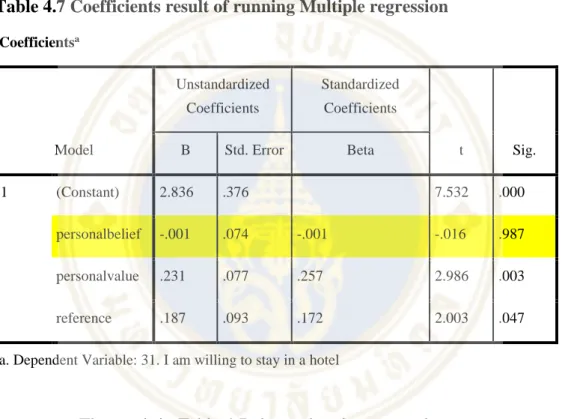 Table 4.7 Coefficients result of running Multiple regression 