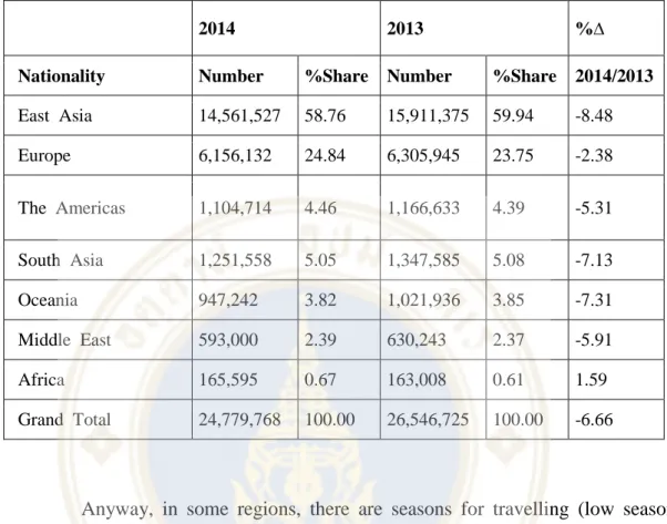 Table 1.1 The number of tourist arrivals to Thailand by nationality  during January-December 2014 