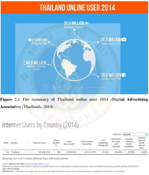Figure  2.1  The  summary  of  Thailand  online  user  2014  (Digital  Advertising  Association (Thailand), 2014) 