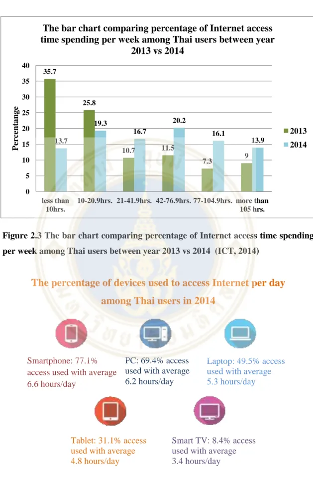 Figure 2.3 The bar chart comparing percentage of Internet access time spending  per week among Thai users between year 2013 vs 2014  (ICT, 2014) 