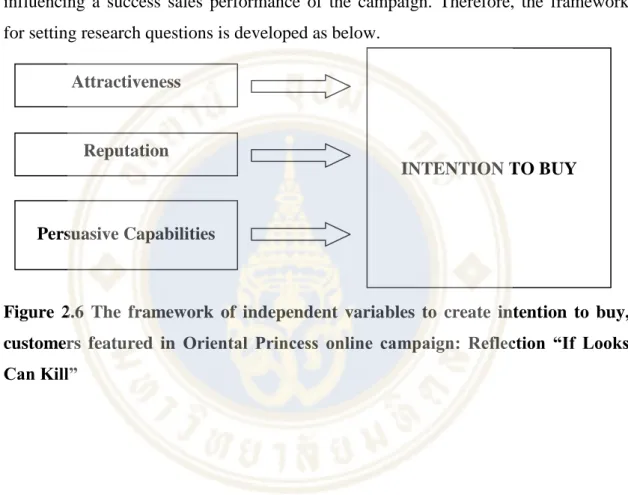 Figure  2.6  The  framework  of  independent  variables  to  create  intention  to  buy,  customers  featured  in  Oriental  Princess  online  campaign:  Reflection  “If  Looks  Can Kill” 