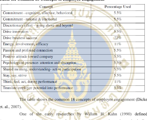 Table 1.1 Common 18 Concepts of Employee Engagement 