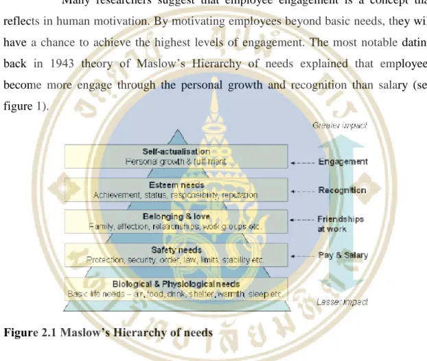 Figure 2.1 Maslow’s Hierarchy of needs 