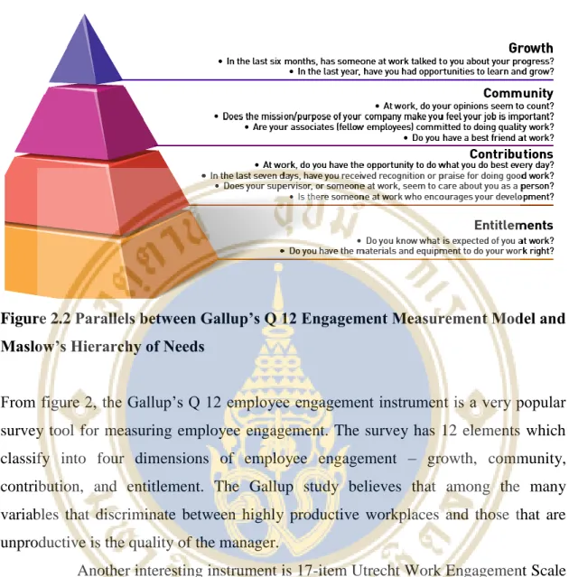 Figure 2.2 Parallels between Gallup’s Q 12 Engagement Measurement Model and  Maslow’s Hierarchy of Needs 