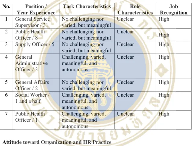 Table 4.1 Summary of Participants’ Attitude toward Work   No.  Position /  