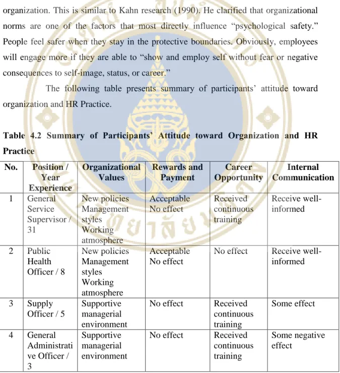 Table  4.2  Summary  of  Participants’  Attitude  toward  Organization  and  HR  Practice 