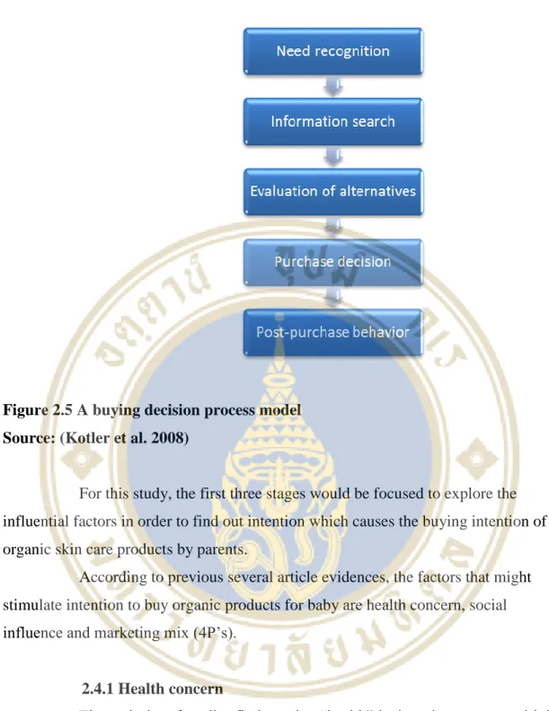 Figure 2.5 A buying decision process model   Source: (Kotler et al. 2008) 
