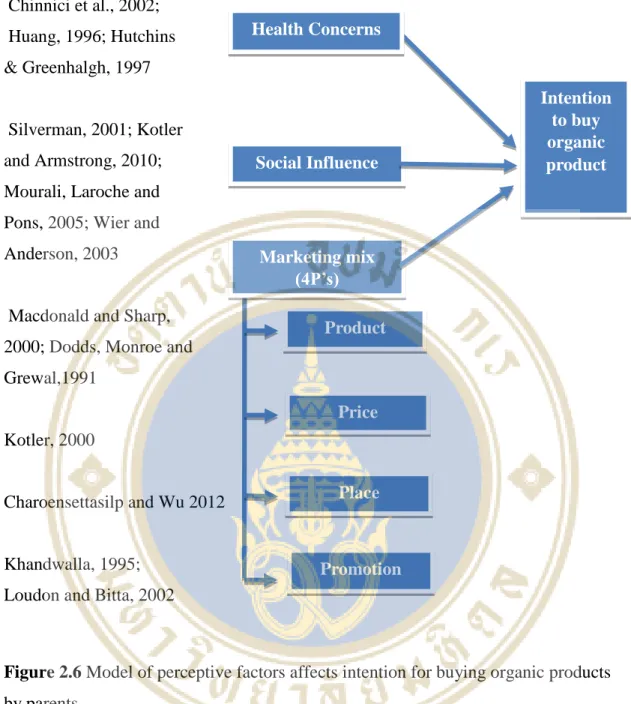 Figure 2.6 Model of perceptive factors affects intention for buying organic products  by parents 