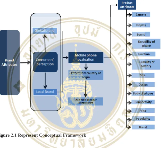 Figure 2.1 Represent Conceptual Framework 